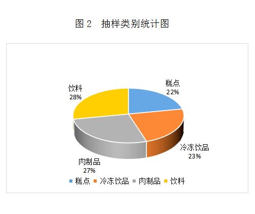 长春市市场监督管理局关于 你点我检 网红食品专项抽检情况的通告