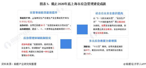 2022年上海市应急管理市场现状和发展前景分析 规划政策为行业体系建设带来较大利好