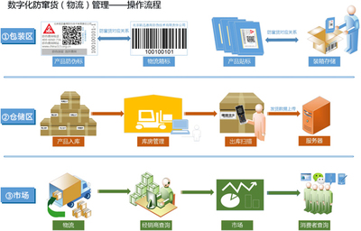 3分钟了解产品追溯防窜货流向管理系统