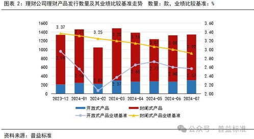 7月银行理财产品收益仍在下跌