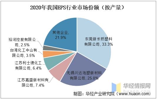 发泡聚苯乙烯行业市场现状,研发更优性能产品是主要趋势 图