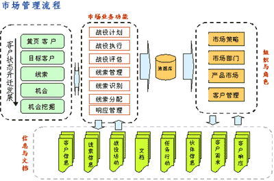 CRM系统市场管理