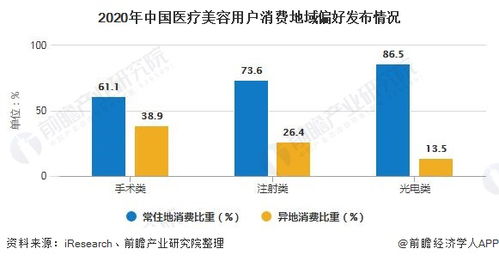 2020年中国医疗美容行业市场分析 市场规模接近1800亿元 加强监管迫在眉睫