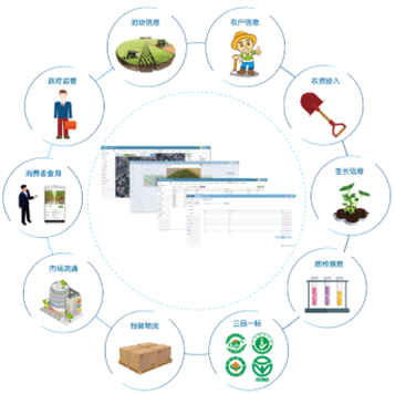 农产品质量安全追溯系统|温湿度监控系统