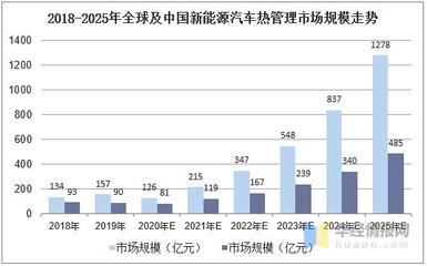 新能源汽车热管理行业市场现状及竞争格局,行业价值量显著提升