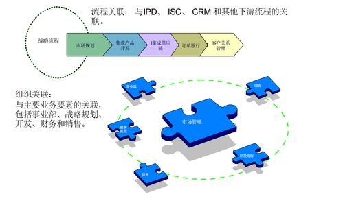 七张图片了解华为市场管理流程的核心步骤和构成