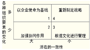 2014年注册会计师考试公司战略与风险管理预习第四章知识点