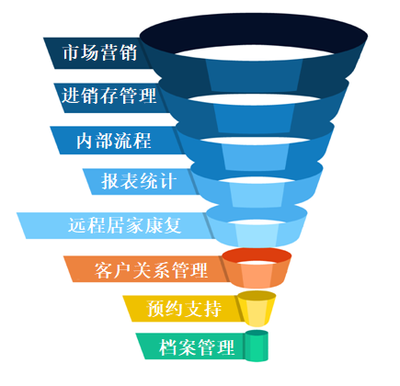 e康云管理信息化云平台,康复中心管理系统