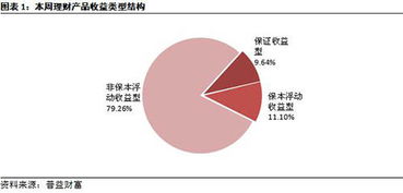 1月30 2月5日共发布757款理财产品 发行量减少