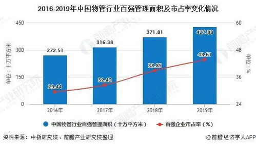 2020年中国物业管理行业市场现状及发展前景分析 增值业务发力经营业绩同步增长