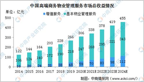 2020年中国高端商务物业管理面积及市场规模情况分析 图